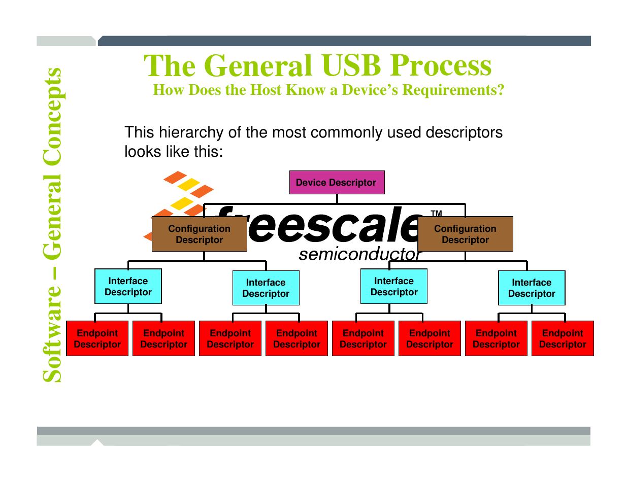 The general usb process | Freescale Semiconductor TWR-MCF52259-Ethenet User Manual | Page 98 / 166