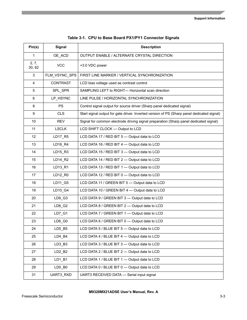 Nd py1 connectors. table 3-1 provide | Freescale Semiconductor M9328MX21ADSE User Manual | Page 31 / 64