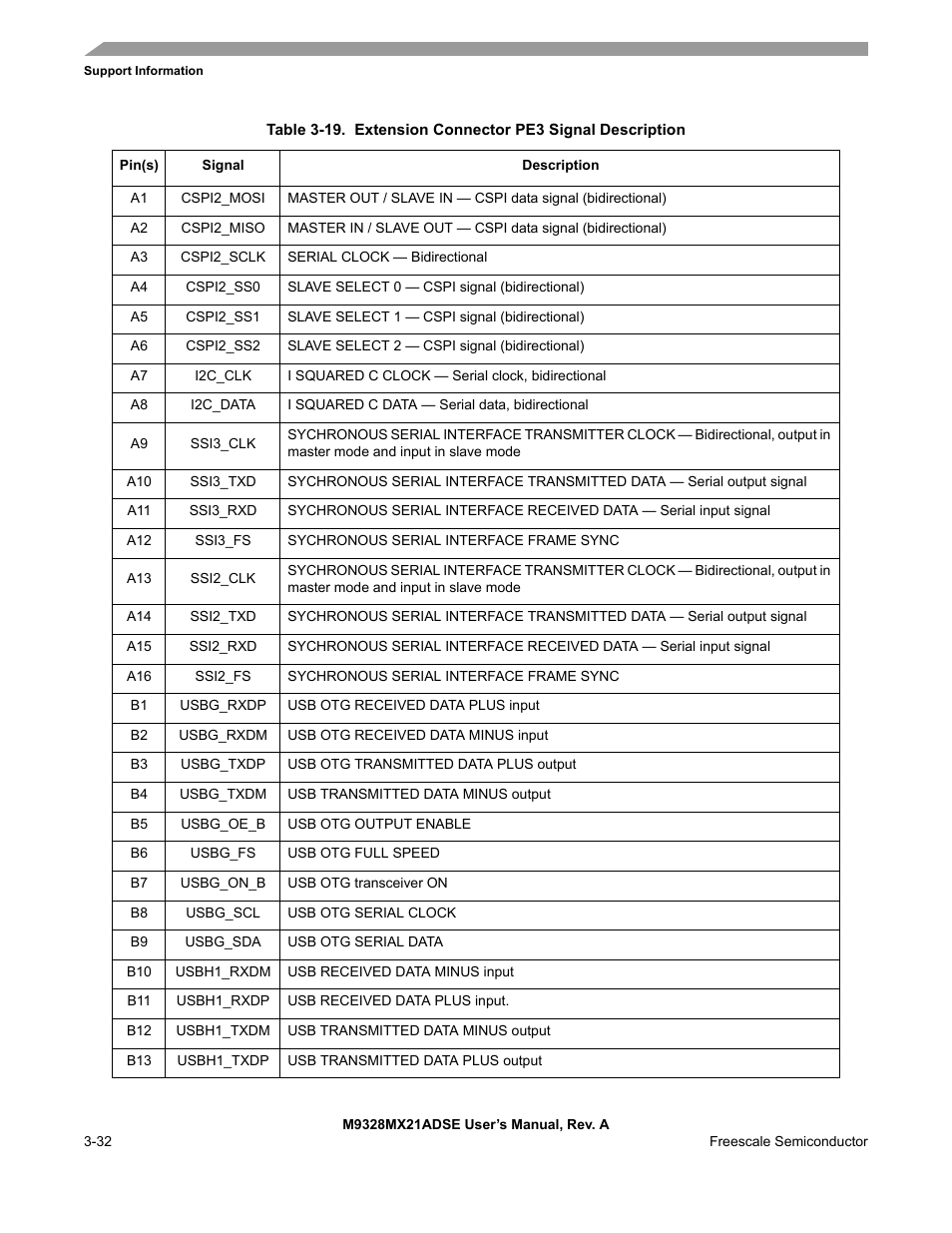 Table 3-19 provide signal descriptions. t, Able 3-19 | Freescale Semiconductor M9328MX21ADSE User Manual | Page 60 / 64