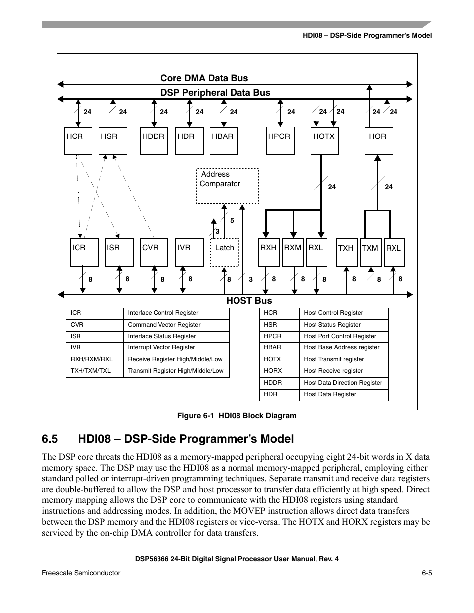 5 hdi08 - dsp-side programmer’s model, Hdi08 – dsp-side programmer’s model -5, Figure 6-1 | Hdi08 block diagram -5, 5 hdi08 – dsp-side programmer’s model, Dsp peripheral data bus, Host bus, Core dma data bus | Freescale Semiconductor DSP56366 User Manual | Page 99 / 366