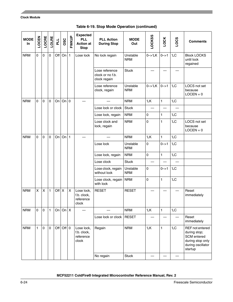 Freescale Semiconductor ColdFire MCF52210 User Manual | Page 118 / 576