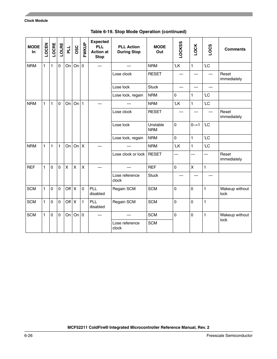 Freescale Semiconductor ColdFire MCF52210 User Manual | Page 120 / 576