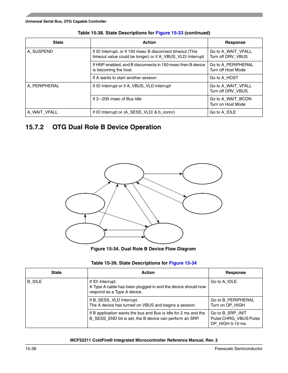 2 otg dual role b device operation, 2 otg dual role b device operation -38 | Freescale Semiconductor ColdFire MCF52210 User Manual | Page 266 / 576