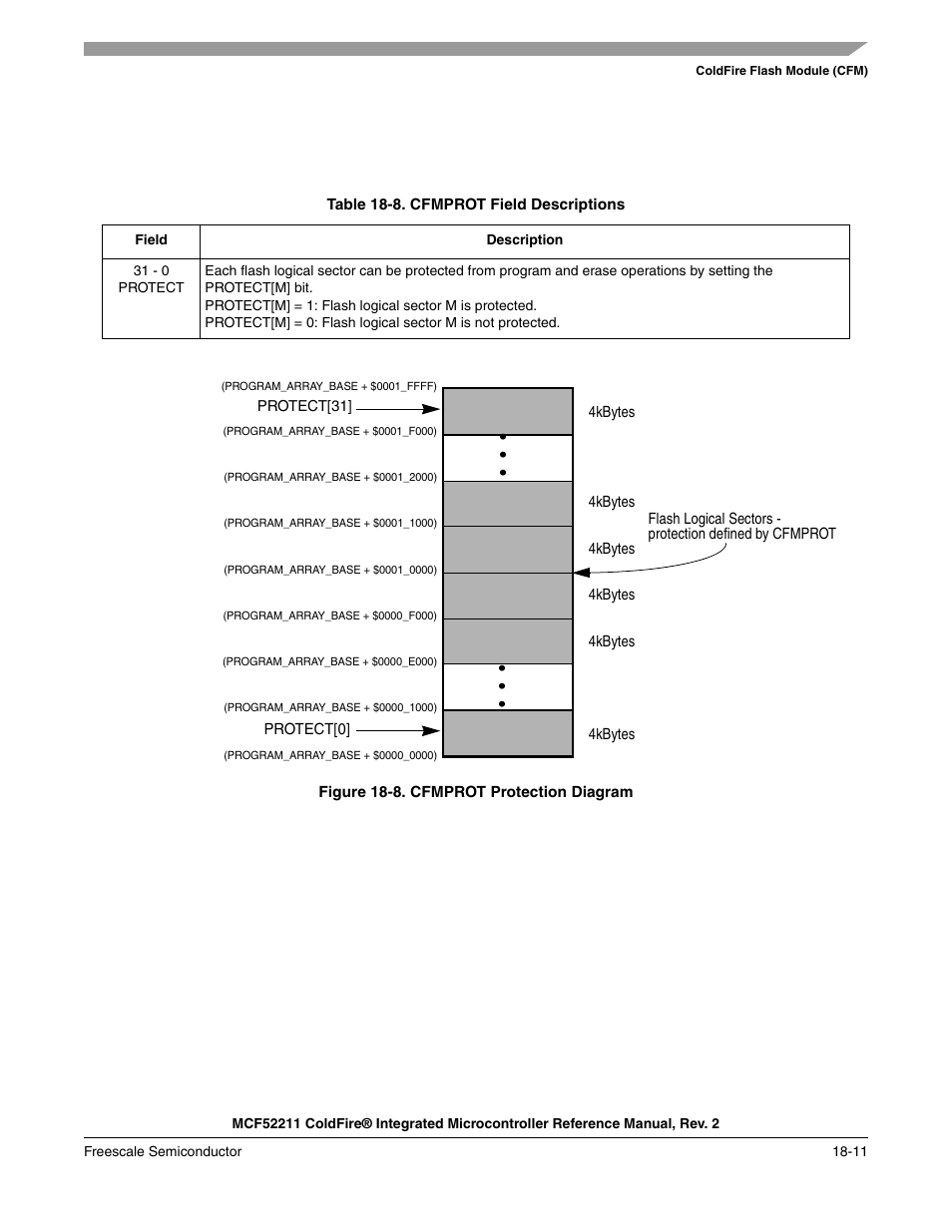 In <f-helvetica><st-bold>figure 18-8, Sector 0 sector 14, Sector 16 | Freescale Semiconductor ColdFire MCF52210 User Manual | Page 301 / 576