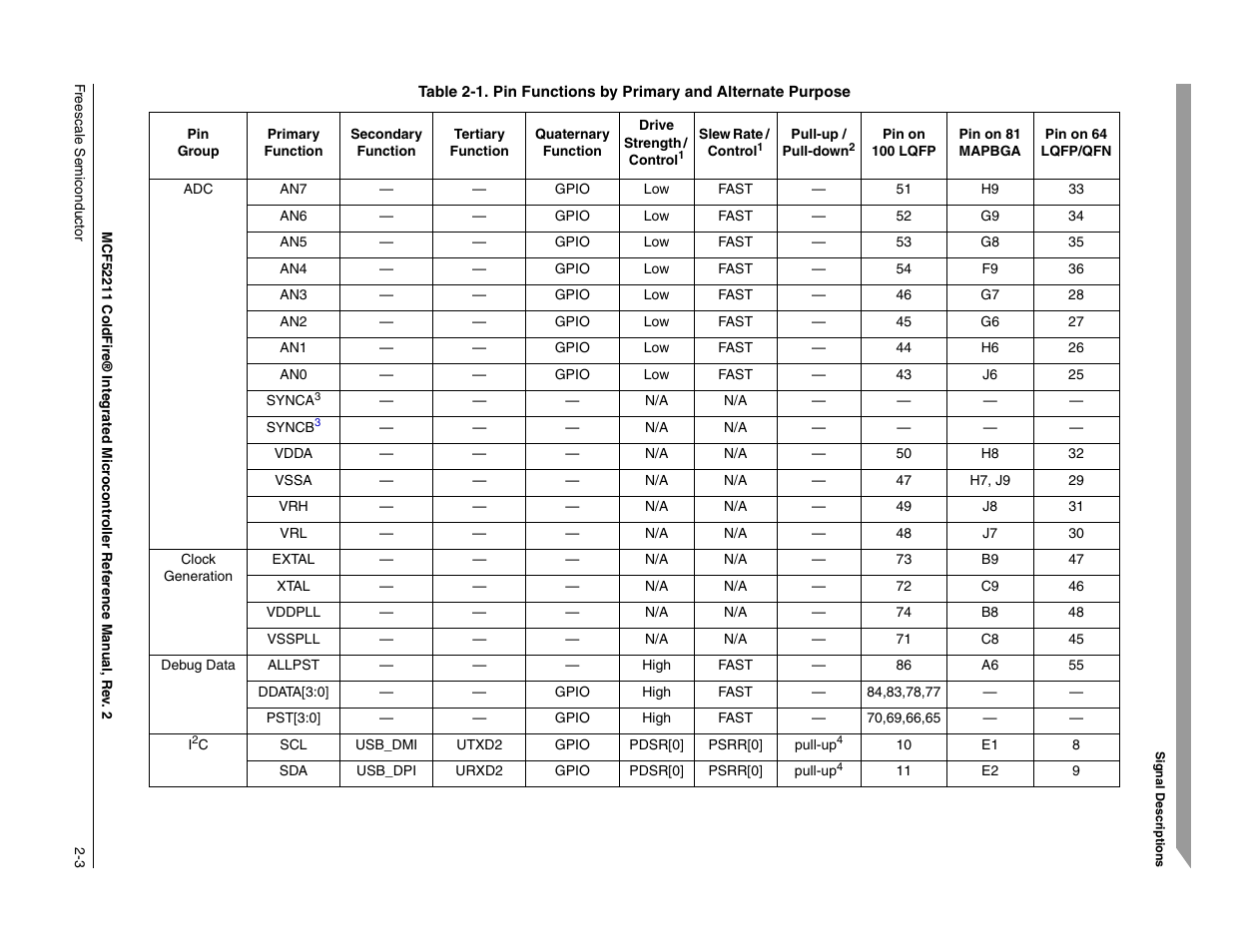 Freescale Semiconductor ColdFire MCF52210 User Manual | Page 33 / 576