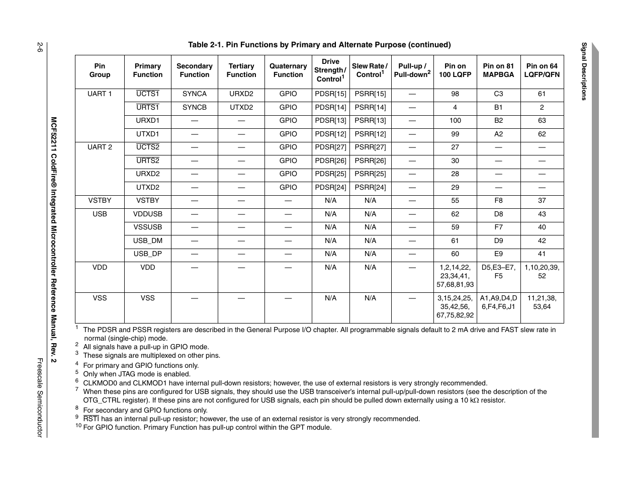 Freescale Semiconductor ColdFire MCF52210 User Manual | Page 36 / 576