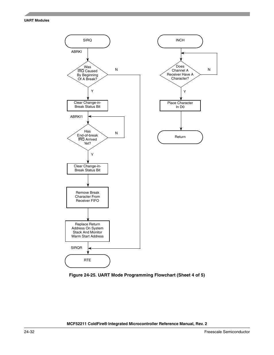 Sheet 4 p. 24-32), which is executed after the | Freescale Semiconductor ColdFire MCF52210 User Manual | Page 418 / 576