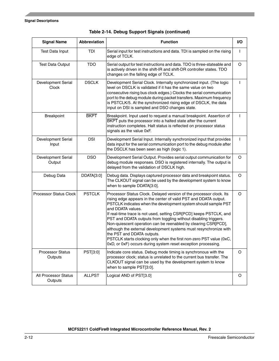 Freescale Semiconductor ColdFire MCF52210 User Manual | Page 42 / 576