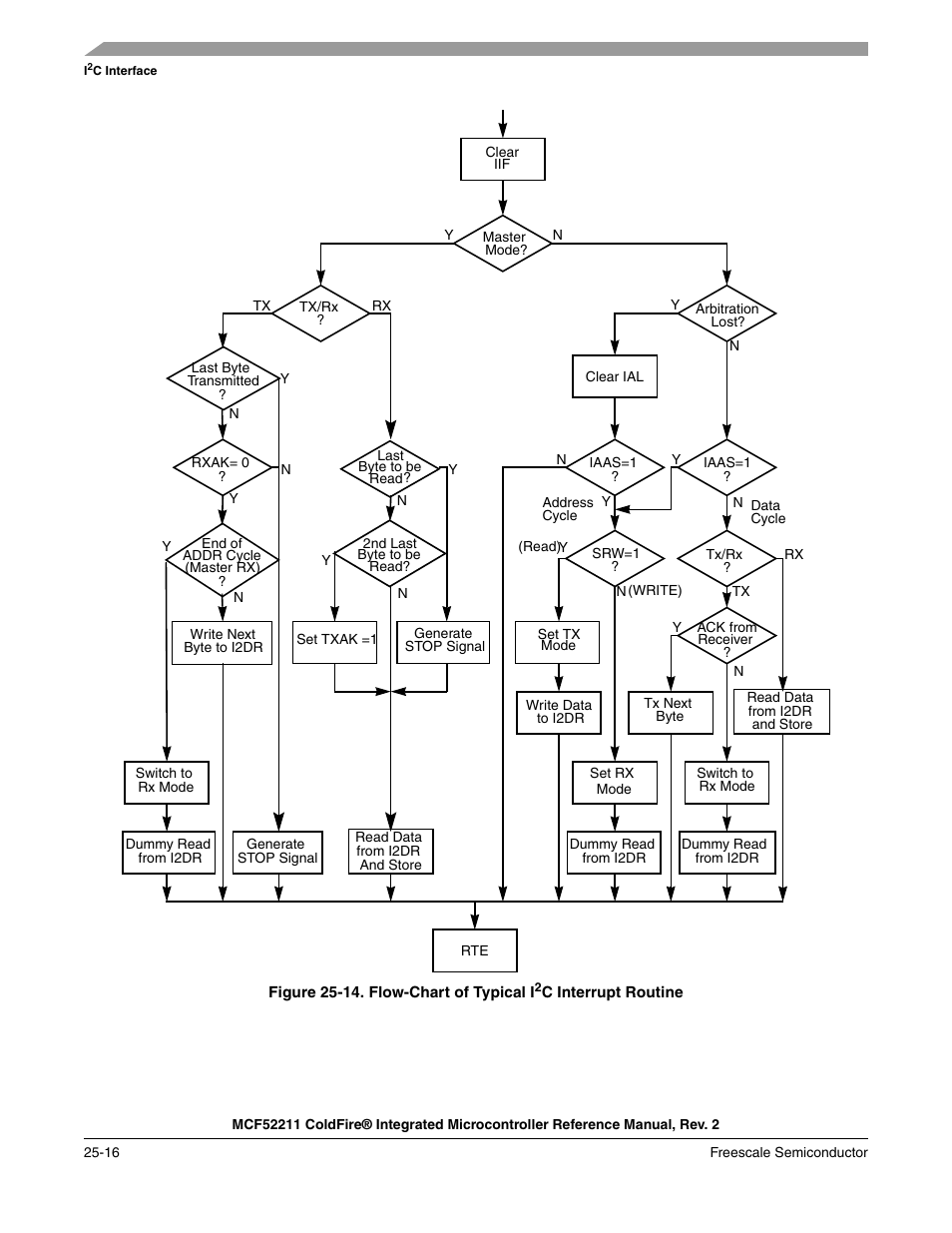 Figure 25-14 | Freescale Semiconductor ColdFire MCF52210 User Manual | Page 436 / 576