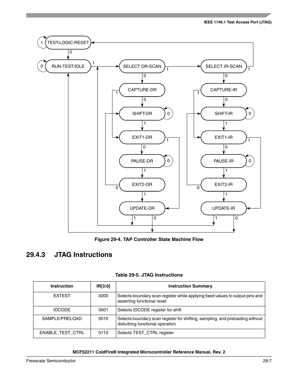3 jtag instructions, 3 jtag instructions -7, Tms pin | Figure 29-4, Shows, holding tms at logic 1 while clocking | Freescale Semiconductor ColdFire MCF52210 User Manual | Page 551 / 576