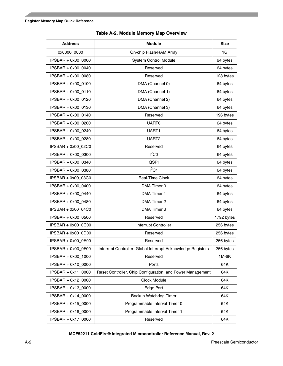 Table a-2, Lists an overview of the memory | Freescale Semiconductor ColdFire MCF52210 User Manual | Page 556 / 576