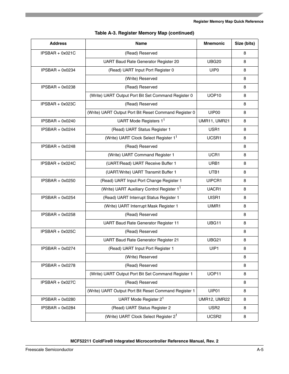 Freescale Semiconductor ColdFire MCF52210 User Manual | Page 559 / 576