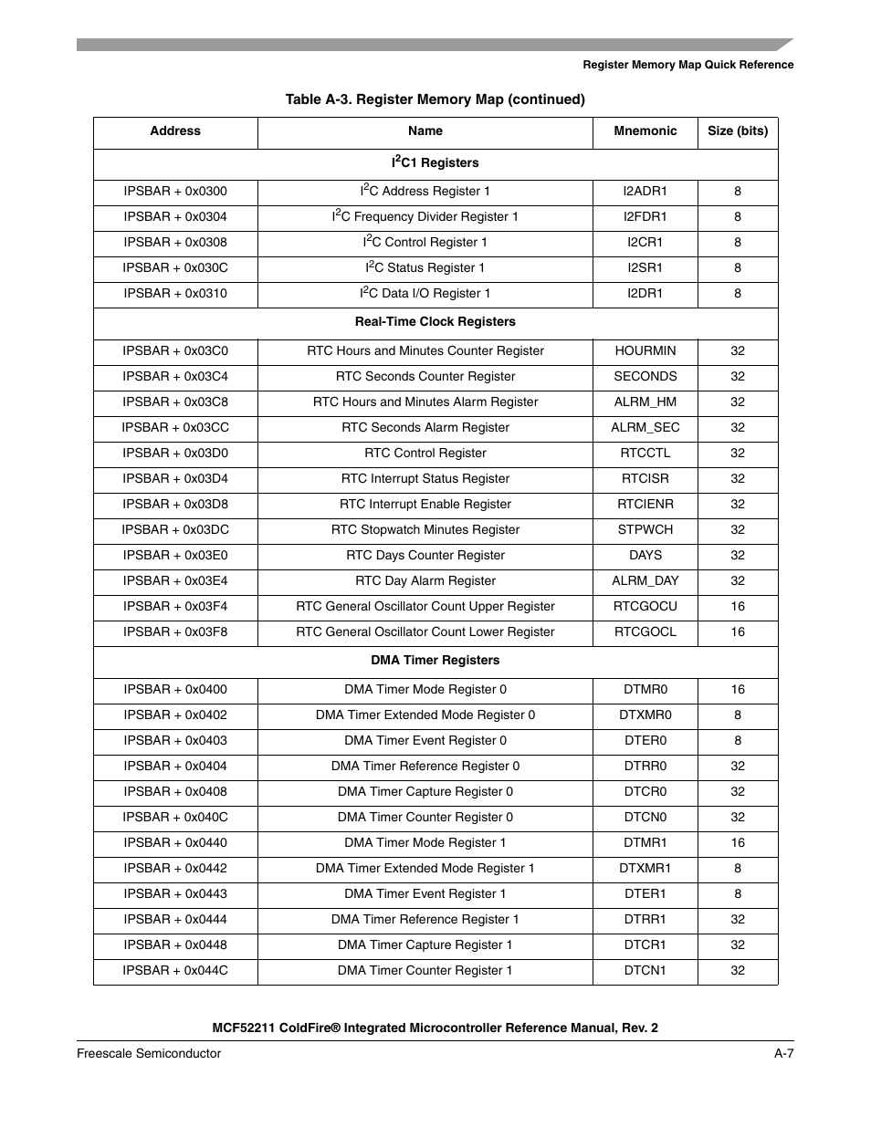 Freescale Semiconductor ColdFire MCF52210 User Manual | Page 561 / 576