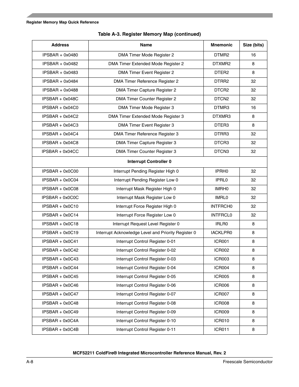 Freescale Semiconductor ColdFire MCF52210 User Manual | Page 562 / 576
