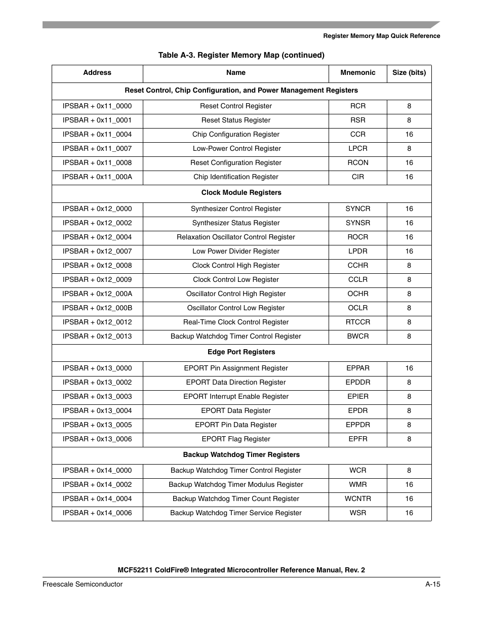 Freescale Semiconductor ColdFire MCF52210 User Manual | Page 569 / 576