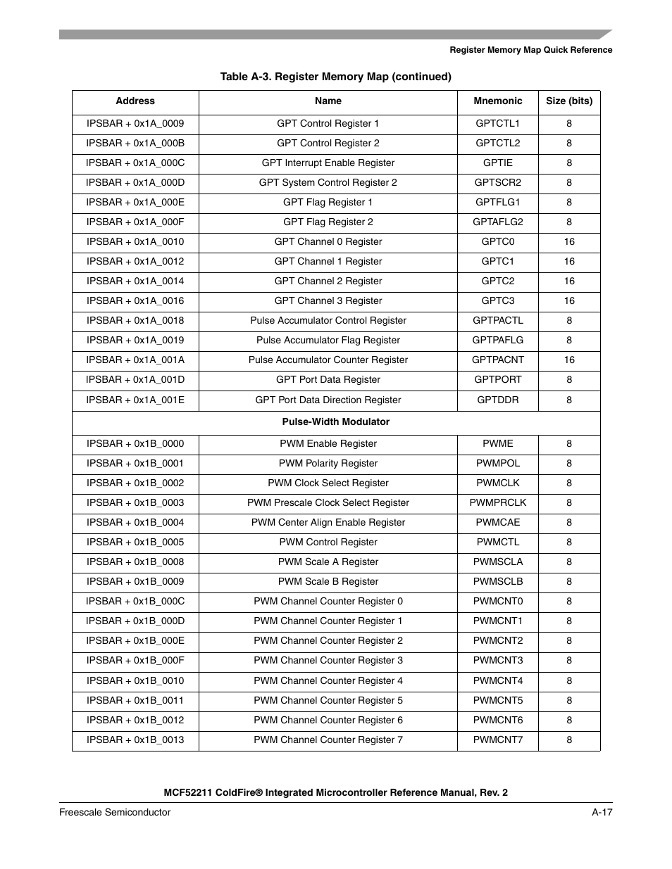 Freescale Semiconductor ColdFire MCF52210 User Manual | Page 571 / 576