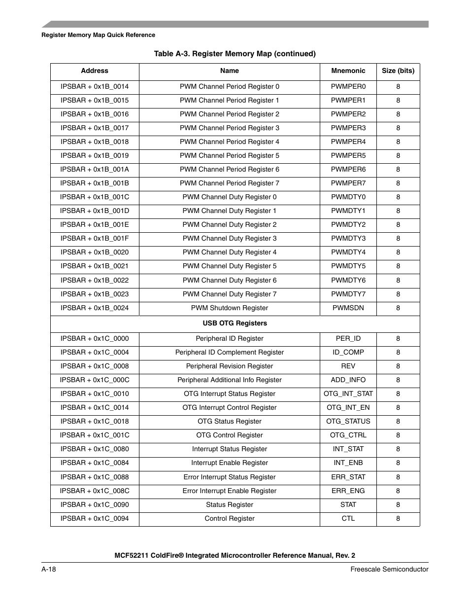 Freescale Semiconductor ColdFire MCF52210 User Manual | Page 572 / 576