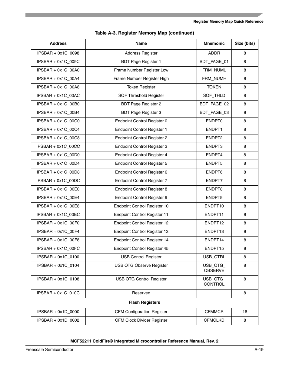 Freescale Semiconductor ColdFire MCF52210 User Manual | Page 573 / 576