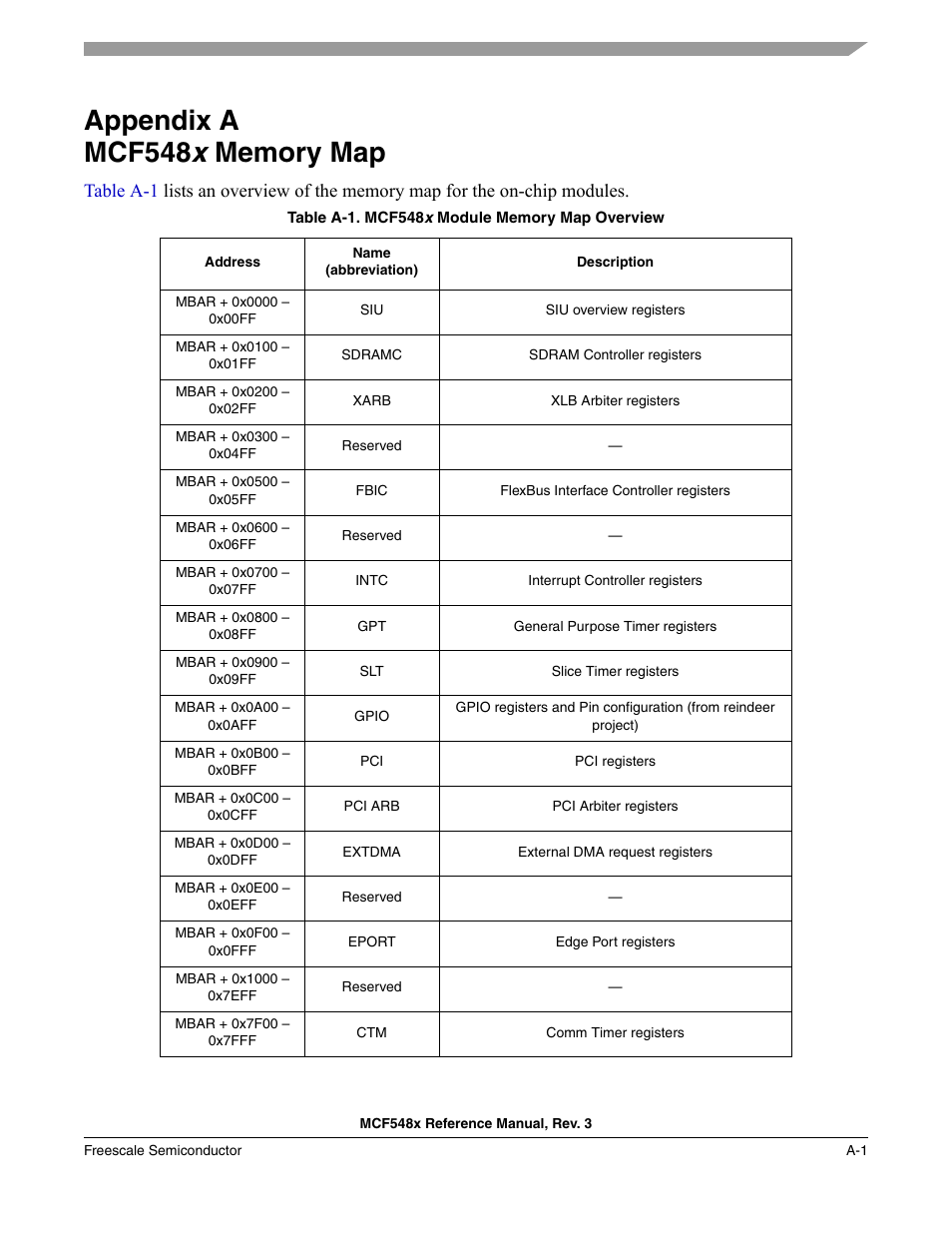 Appendix a mcf548x memory map, Mcf548x memory map | Freescale Semiconductor MCF5480 User Manual | Page 1011 / 1032