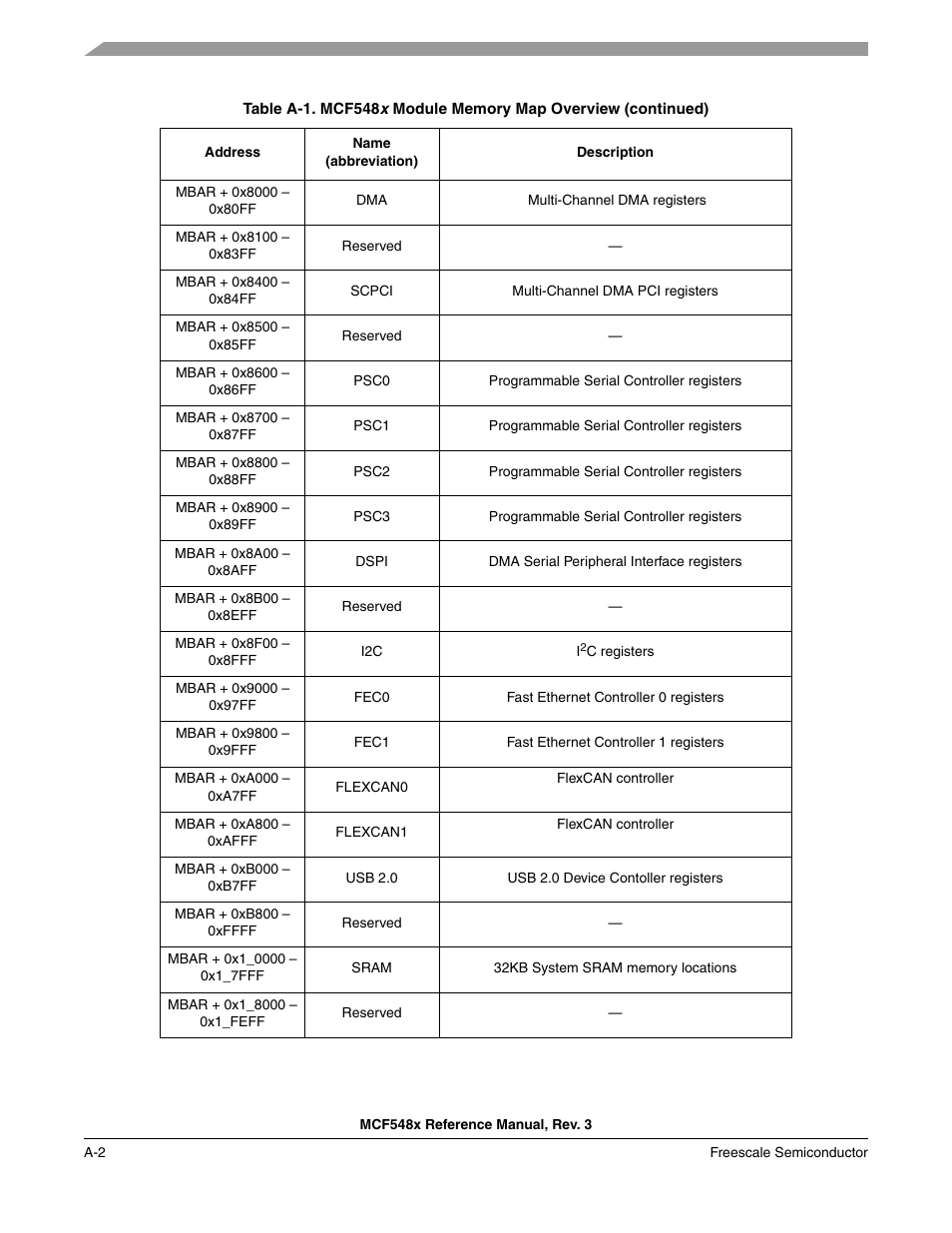 Freescale Semiconductor MCF5480 User Manual | Page 1012 / 1032