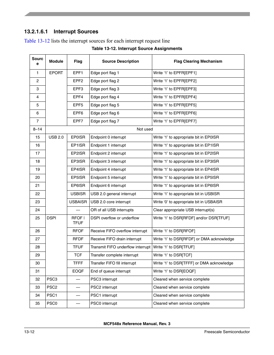 1 interrupt sources | Freescale Semiconductor MCF5480 User Manual | Page 364 / 1032