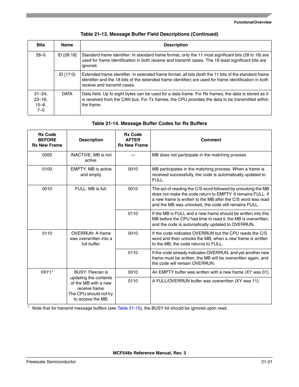 With a 0b0000 code is inactive (refer to, Table 21-14, Similarly | Freescale Semiconductor MCF5480 User Manual | Page 591 / 1032