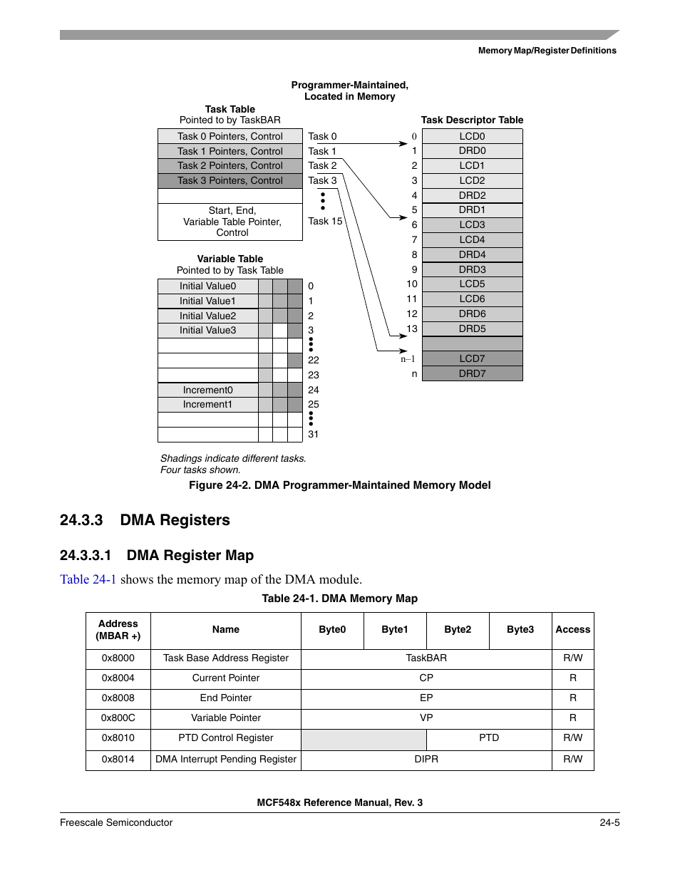 3 dma registers, 1 dma register map, Dma registers -5 | Dma register map -5 | Freescale Semiconductor MCF5480 User Manual | Page 725 / 1032