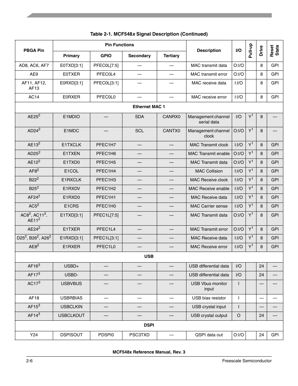 Freescale Semiconductor MCF5480 User Manual | Page 76 / 1032