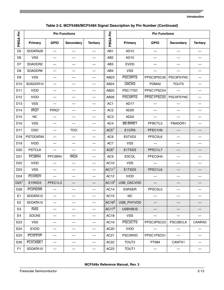 Freescale Semiconductor MCF5480 User Manual | Page 83 / 1032