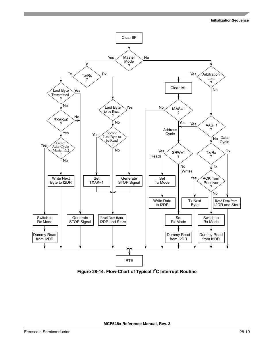 Freescale Semiconductor MCF5480 User Manual | Page 873 / 1032