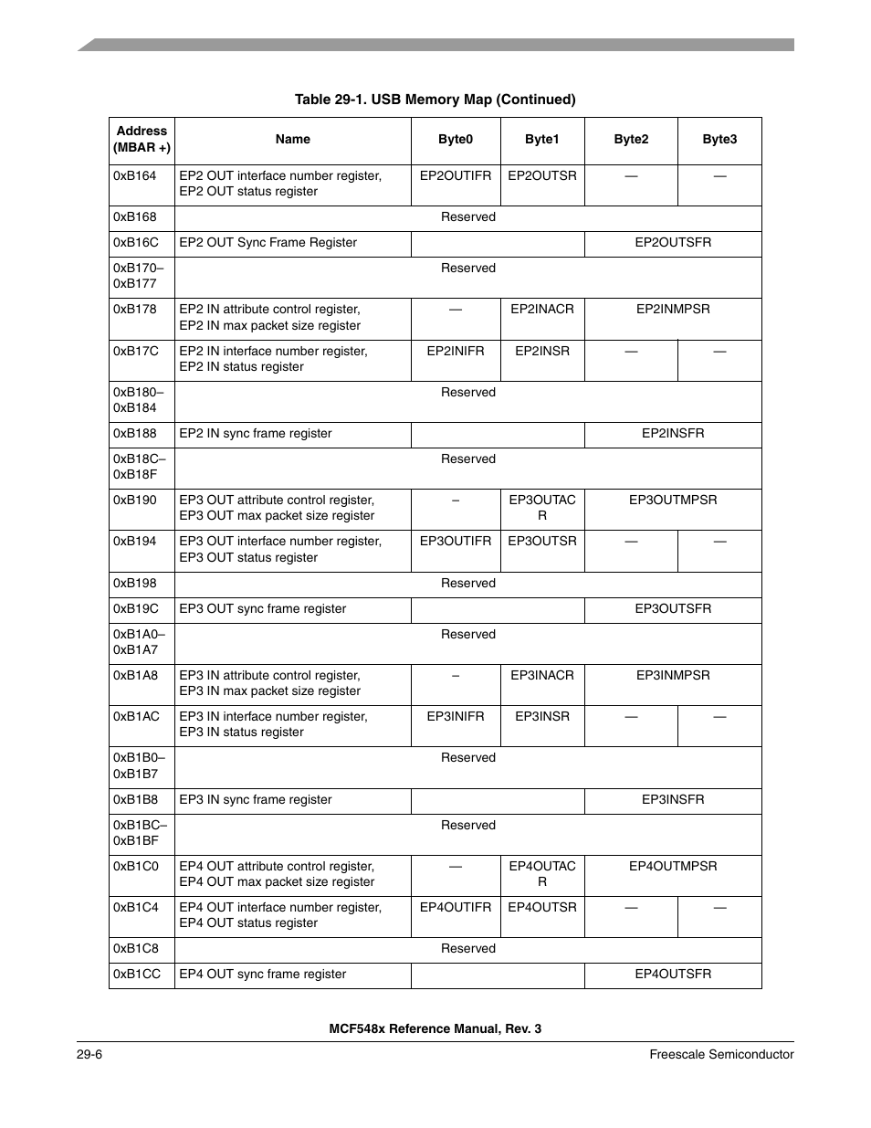Freescale Semiconductor MCF5480 User Manual | Page 880 / 1032
