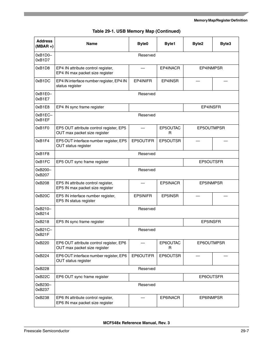 Freescale Semiconductor MCF5480 User Manual | Page 881 / 1032