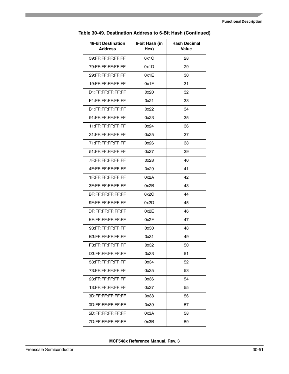 Freescale Semiconductor MCF5480 User Manual | Page 981 / 1032