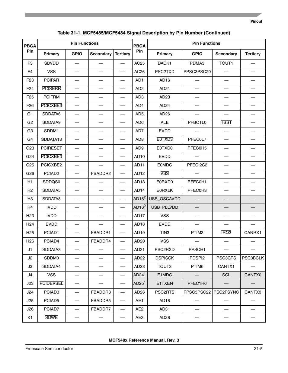 Freescale Semiconductor MCF5480 User Manual | Page 995 / 1032