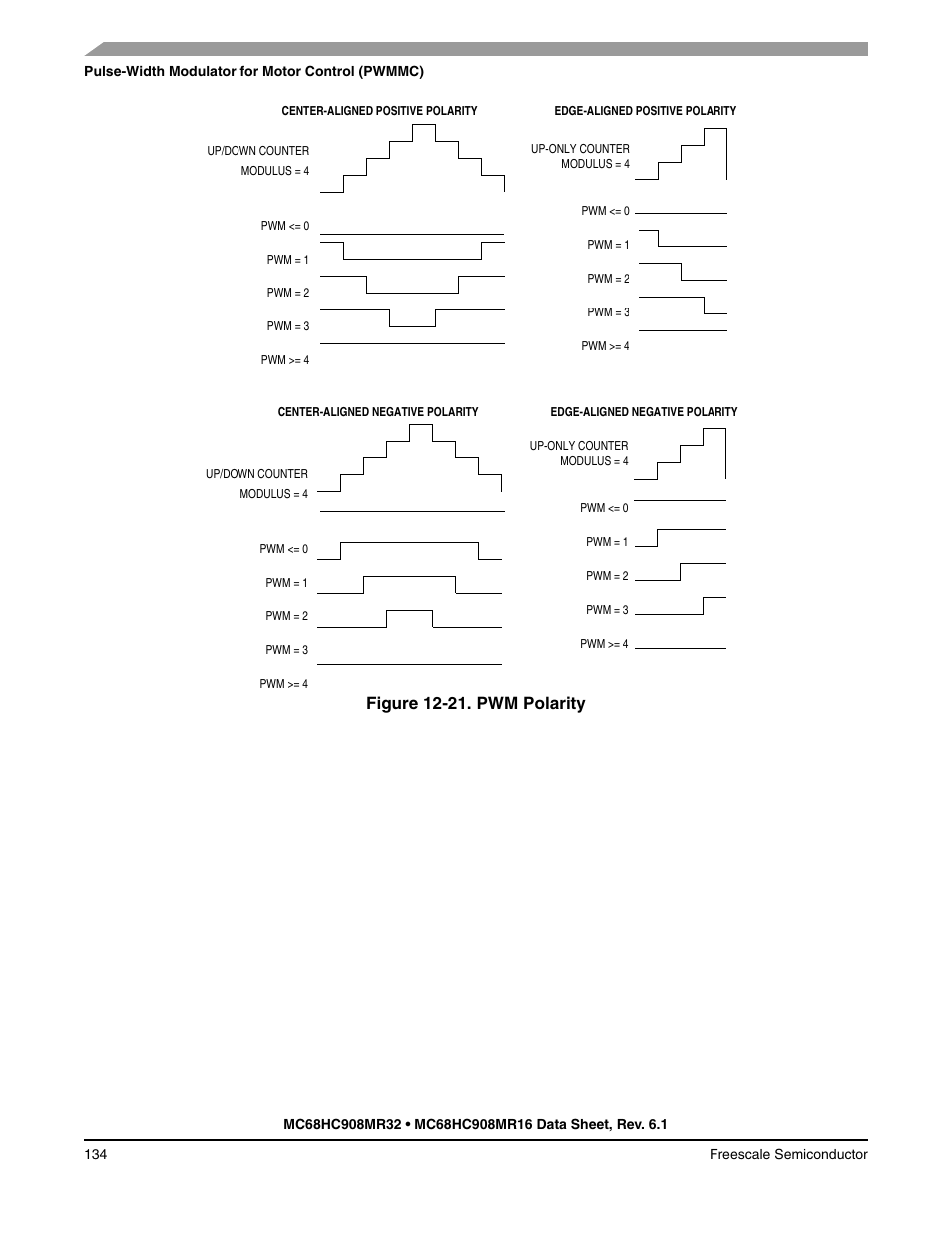 Figure 12-21. pwm polarity | Freescale Semiconductor MC68HC908MR32 User Manual | Page 134 / 282