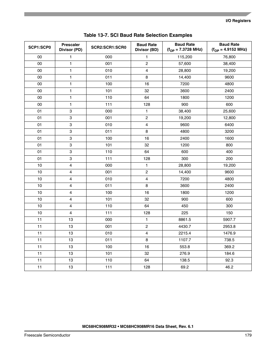 Freescale Semiconductor MC68HC908MR32 User Manual | Page 179 / 282