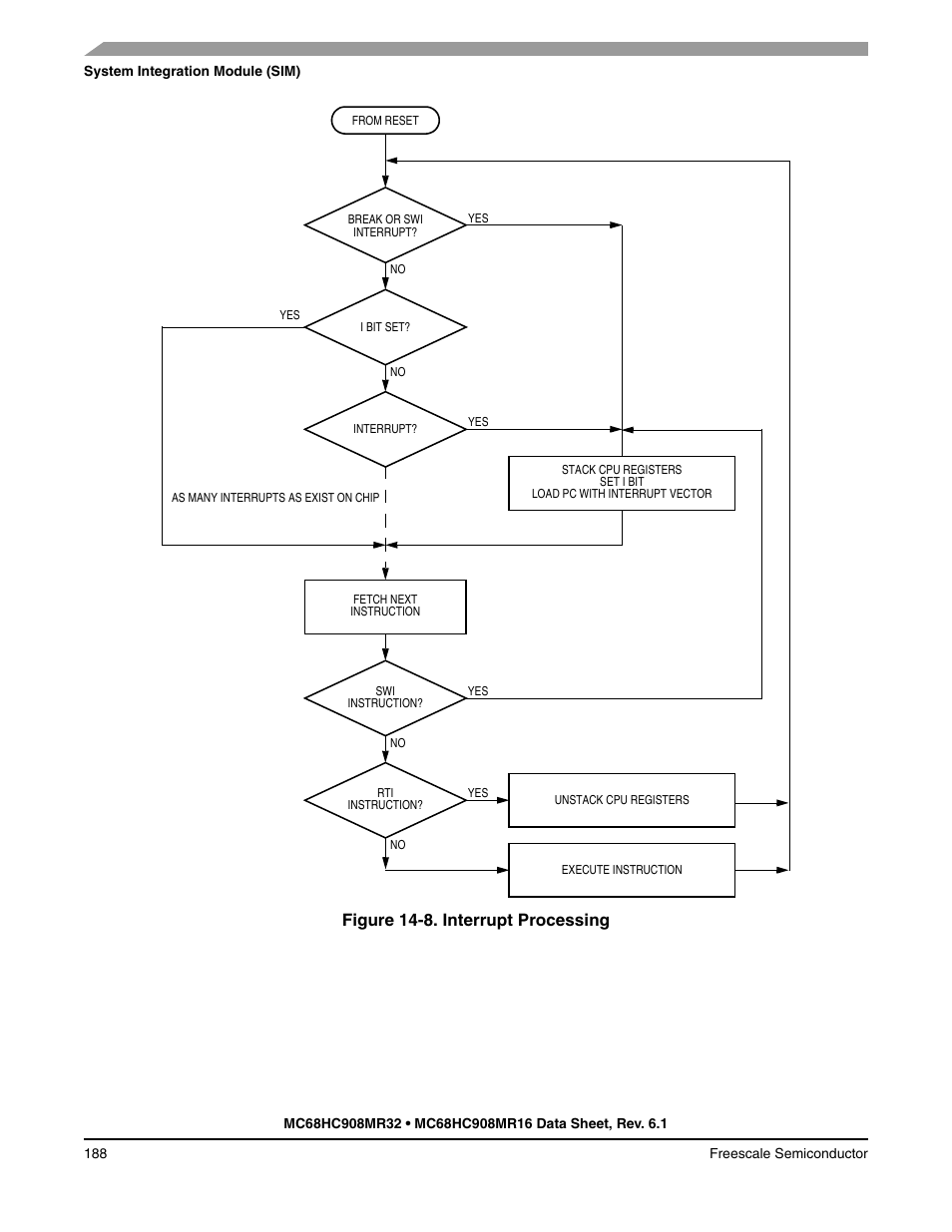 Serviced (or the i bit is cleared). see, Figure 14-8, Figure 14-8. interrupt processing | Freescale Semiconductor MC68HC908MR32 User Manual | Page 188 / 282