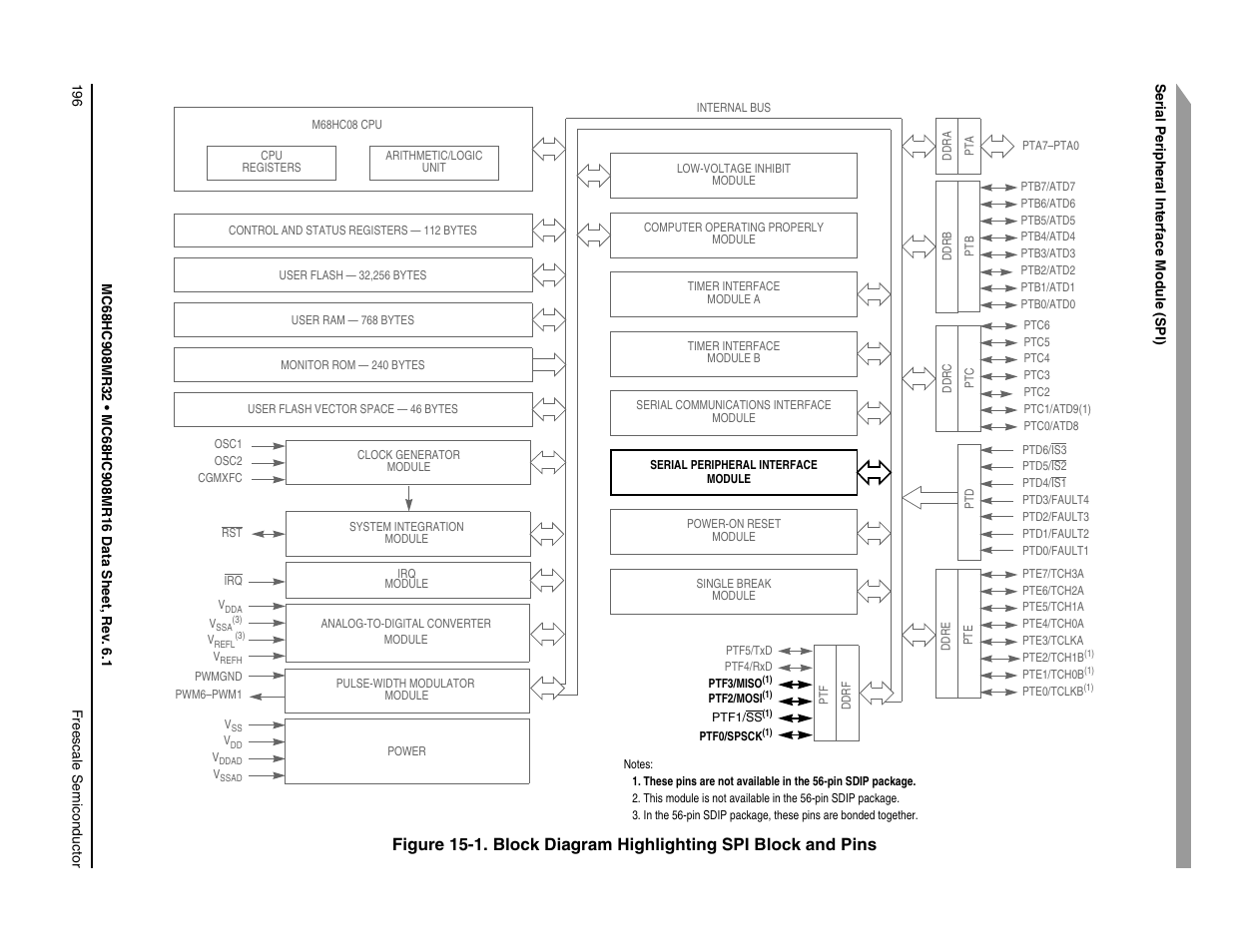 Freescale Semiconductor MC68HC908MR32 User Manual | Page 196 / 282