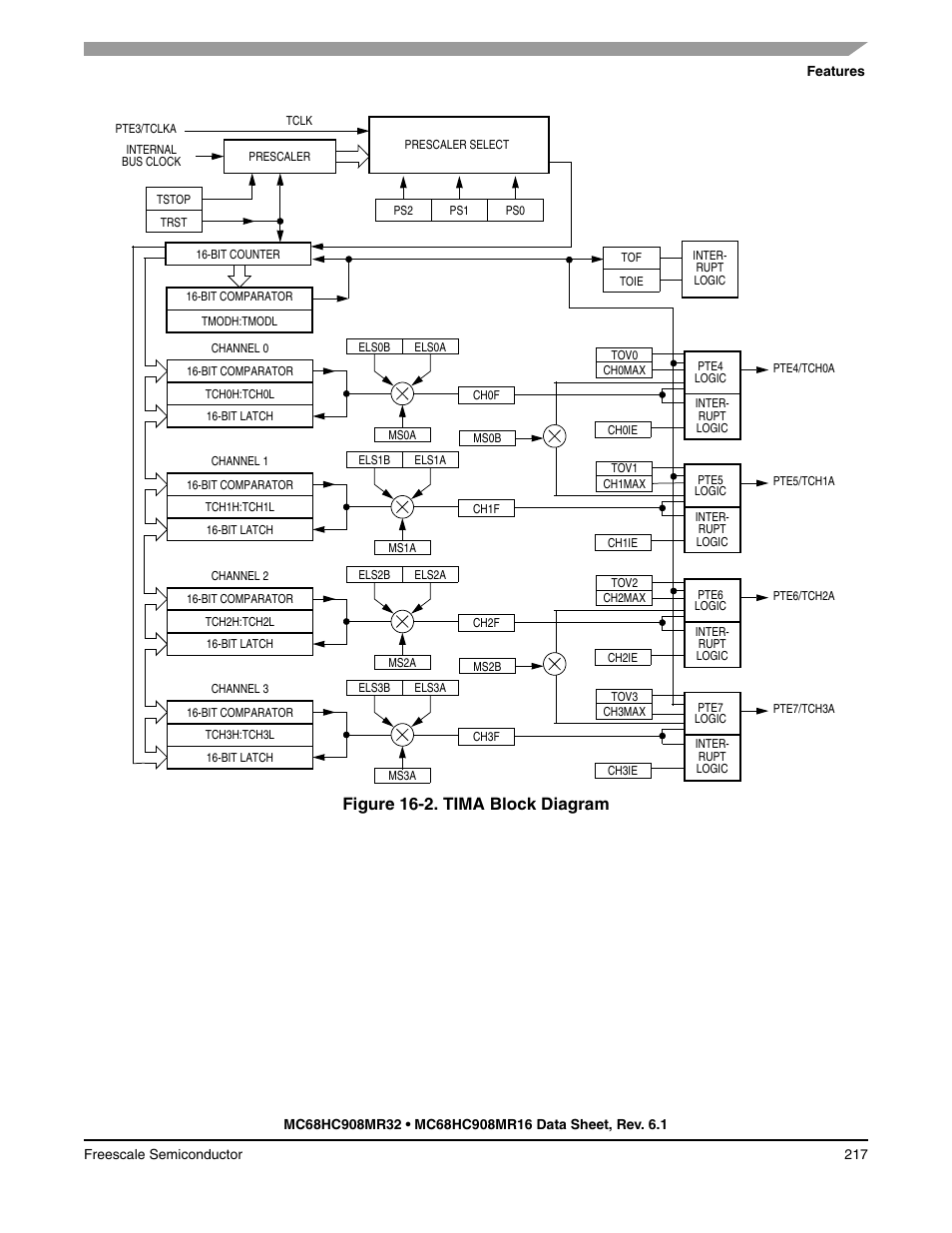 Figure 16-2. tima block diagram | Freescale Semiconductor MC68HC908MR32 User Manual | Page 217 / 282