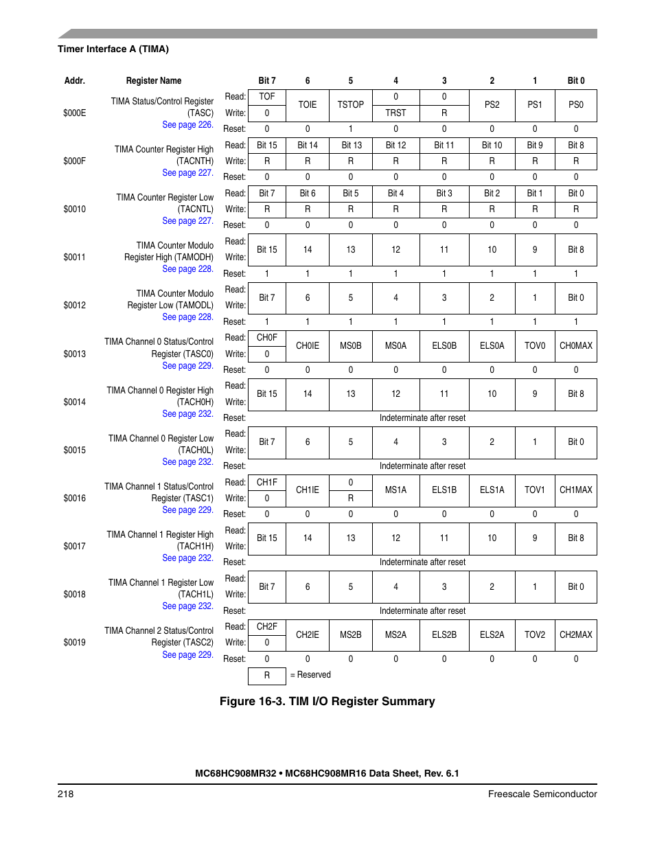 Freescale Semiconductor MC68HC908MR32 User Manual | Page 218 / 282