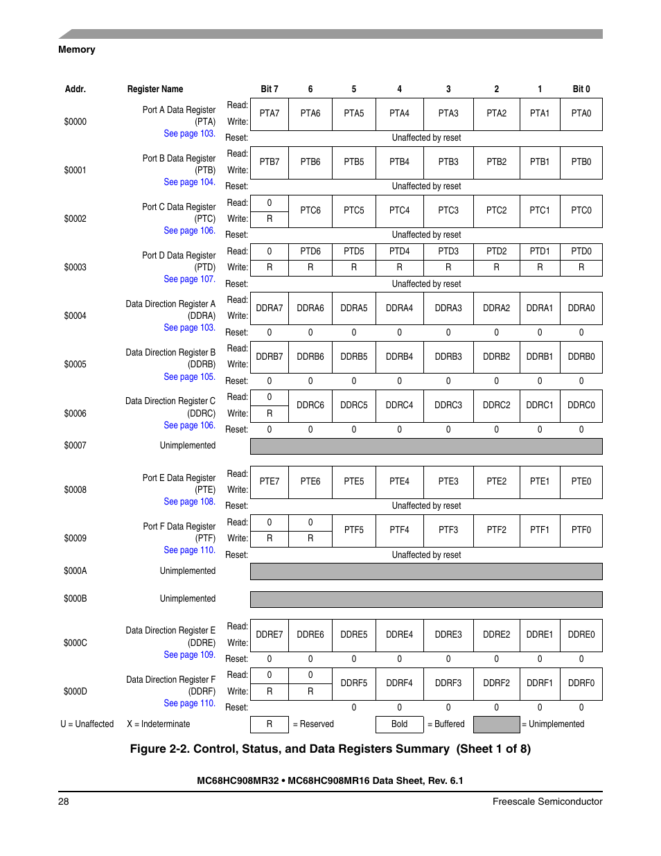 Figure 2-2, Reserved, 005f, shown in | Freescale Semiconductor MC68HC908MR32 User Manual | Page 28 / 282