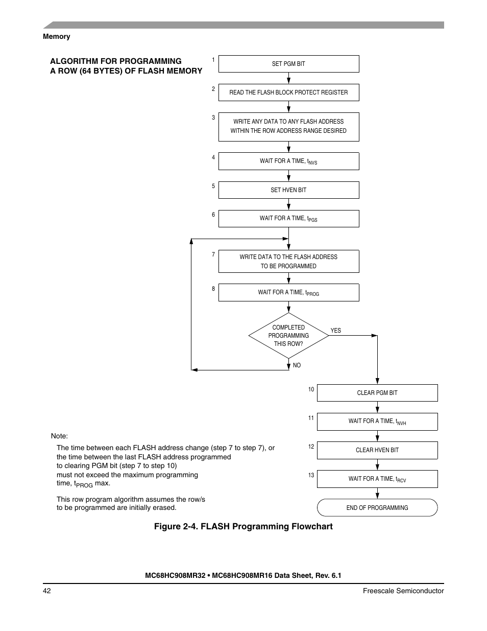 Re 2-4, Shows a, Figure 2-4. flash programming flowchart | Freescale Semiconductor MC68HC908MR32 User Manual | Page 42 / 282