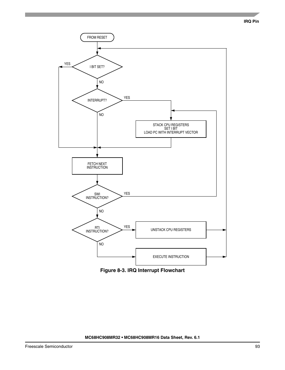 Figure 8-3. irq interrupt flowchart | Freescale Semiconductor MC68HC908MR32 User Manual | Page 93 / 282