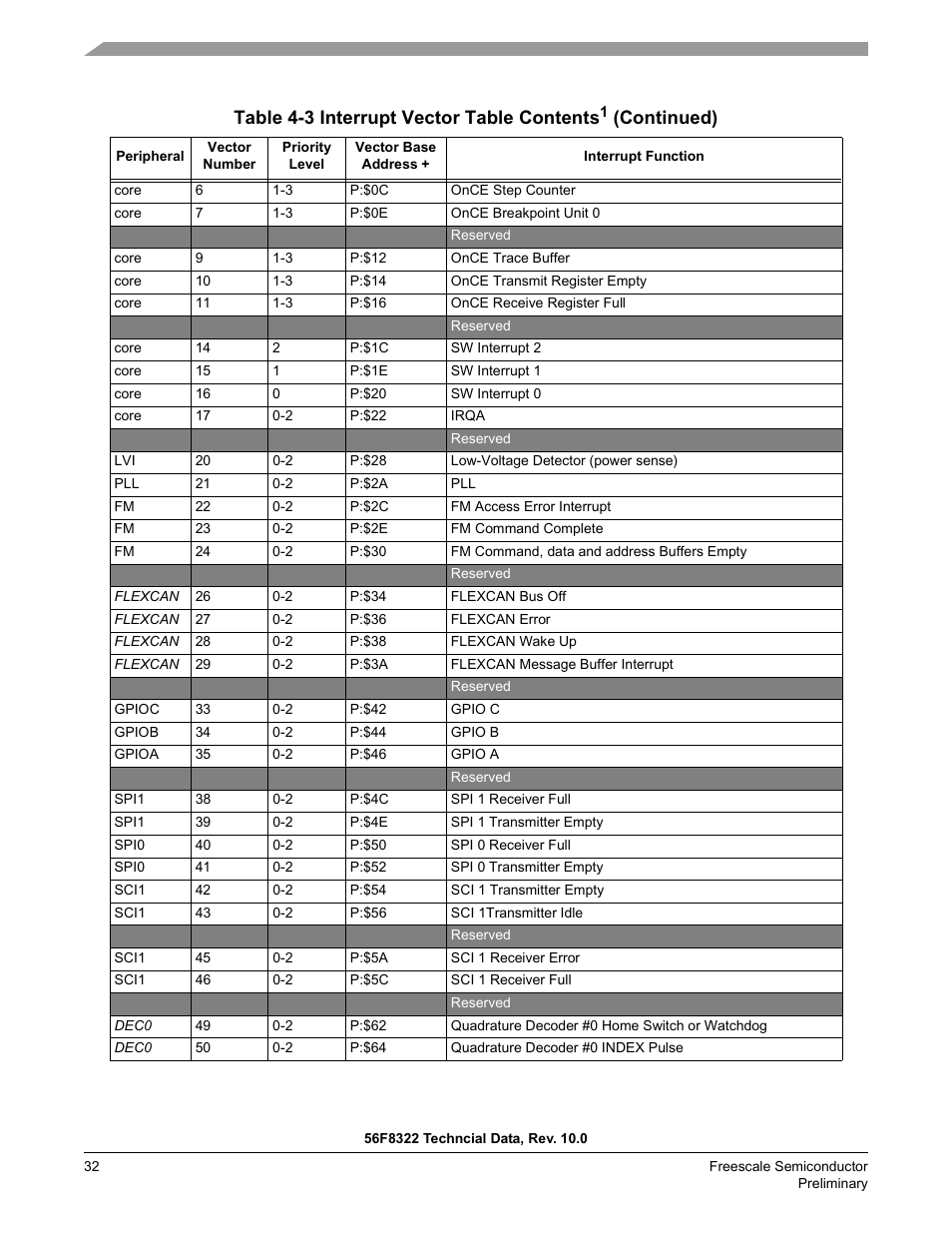 Table 4-3 interrupt vector table contents, Continued) | Freescale Semiconductor 56F8122 User Manual | Page 32 / 137