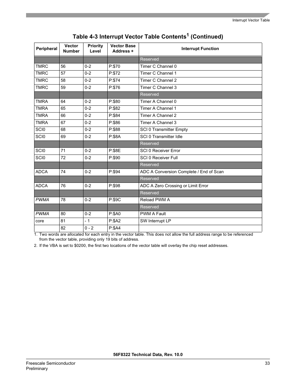 Table 4-3 interrupt vector table contents, Continued) | Freescale Semiconductor 56F8122 User Manual | Page 33 / 137