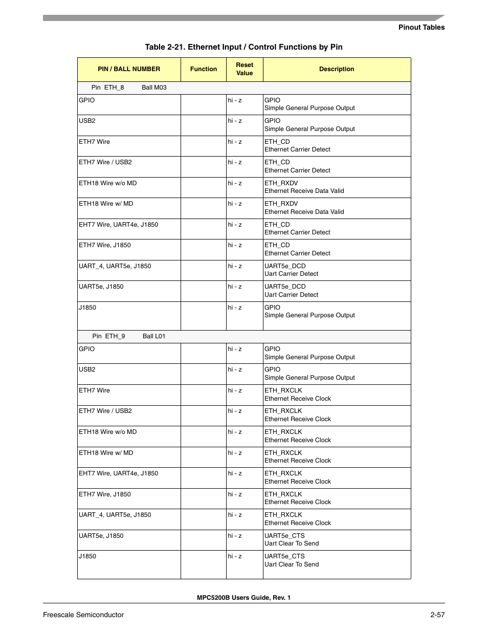 Freescale Semiconductor MPC5200B User Manual | Page 102 / 762