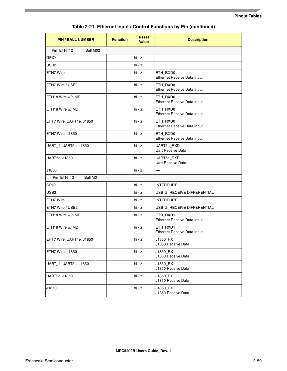 Freescale Semiconductor MPC5200B User Manual | Page 104 / 762