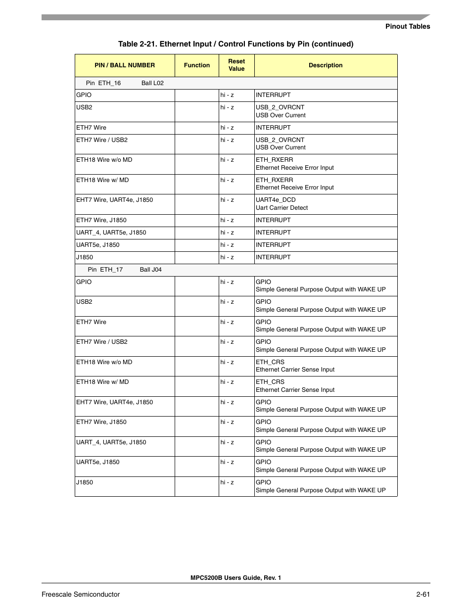 Freescale Semiconductor MPC5200B User Manual | Page 106 / 762