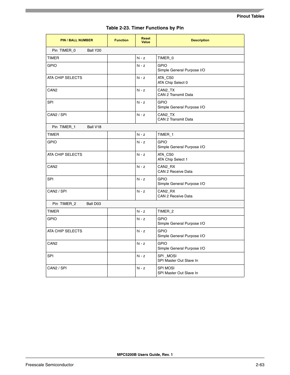 Freescale Semiconductor MPC5200B User Manual | Page 108 / 762