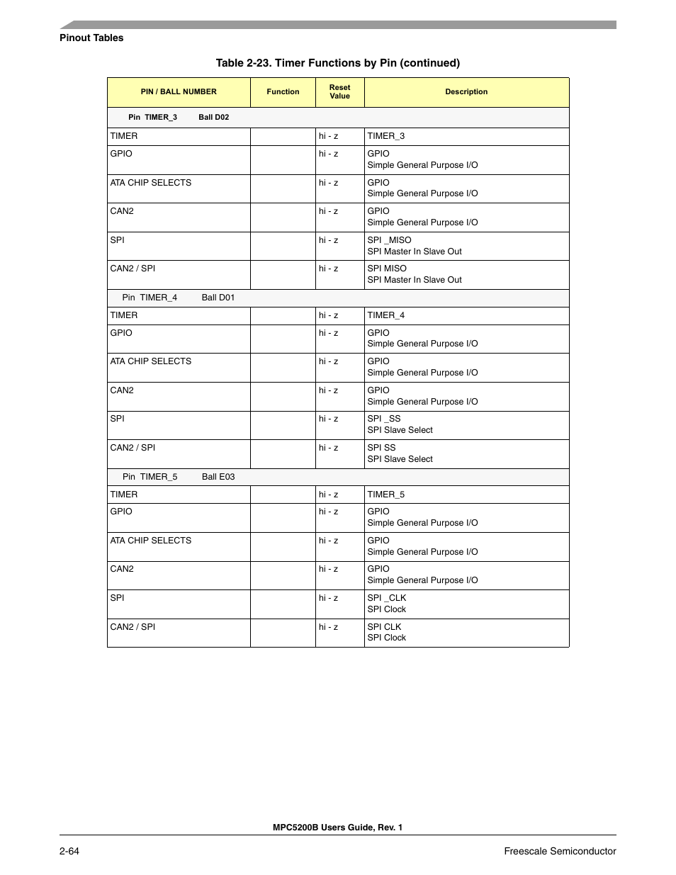Freescale Semiconductor MPC5200B User Manual | Page 109 / 762